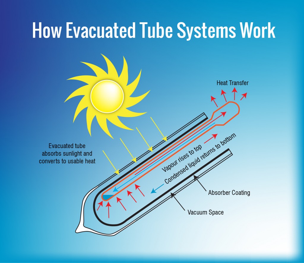 How_Evacuated_Tube_Systems_Work